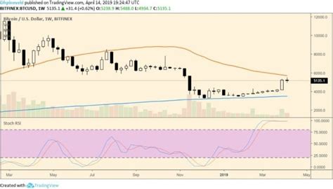 The option of litecoin as the next big cryptocurrency lies in that transactions are confirmed by a p2p network more quickly than bitcoin transactions. Bitcoin (BTC) koers weekanalyse: Het einde is in zicht ...