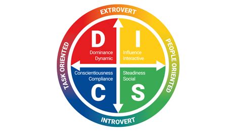 the 4 disc personality types