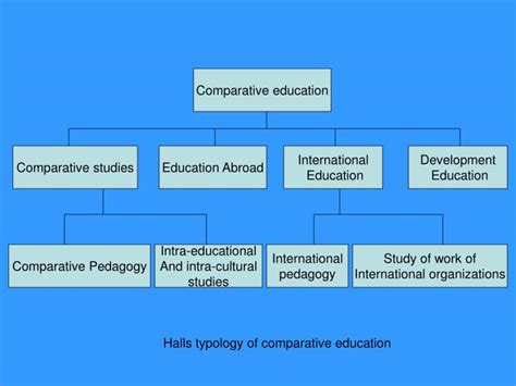 Ppt The Purpose Of Comparison What Is Comparative Education What Is