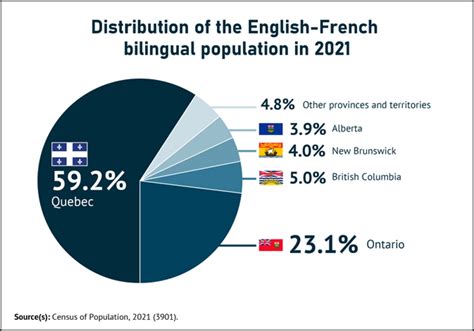 Smaller Share Of Quebec Households Speaking French Regularly Census