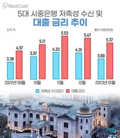 ‘돈 잔치 뭇매에도 이자 장사 계속 은행 예대금리차 또 확대