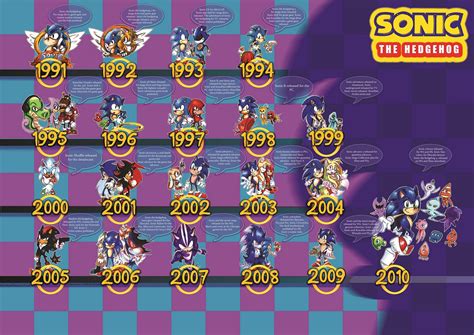 Sonic The Hedgehog Timeline By F Sonic