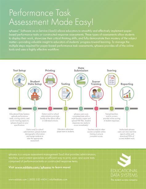 Managing Performance Task Assessments Infographic Educational Data