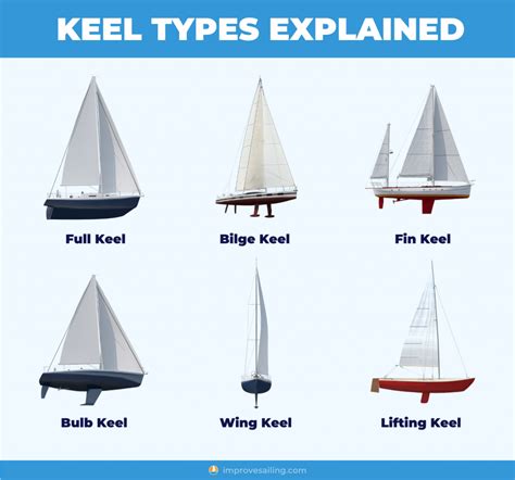 When designing a bilge keel there are important decisions to consider. Sailboat Keel Types: Illustrated Guide (Bilge, Fin, Full) - Improve Sailing