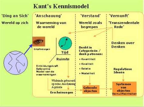 Kant's profound and challenging investigation into the nature of human reason is the central text of modern philosophy in his landmark work kant argues that reason. Immanuel kant deel 3 (Kritik der reinen Vernunft 2) - YouTube