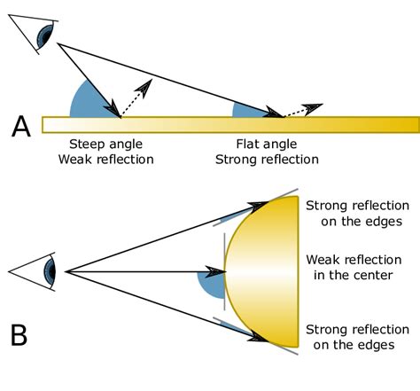 Principle Of The Fresnel Effect The Amount Of Reflection On A