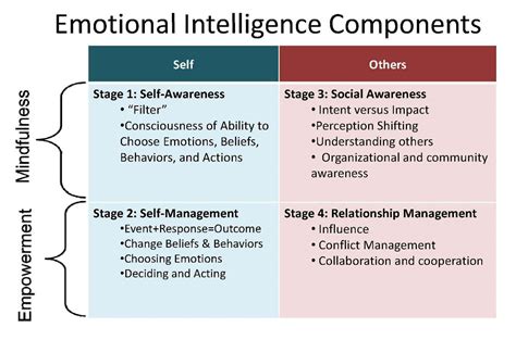 Developing Emotional Intelligence Through Applied