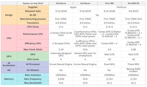 Apple a13 bionic vs snapdragon 845 vs kirin 980 comparison. AI Chip Duel: Apple A13 Bionic VS Huawei Kirin 990 5G | Synced