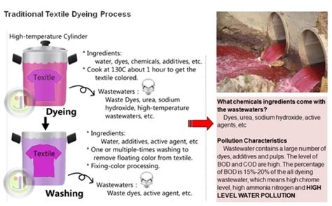 Dyeing vat dyes, textile dyeing industry an environmental hazard, textile dyeing process, textile dyeing machine,textile dyeing. Textile Dyeing Process Chemical in Lbs Marg-Mulund (W ...