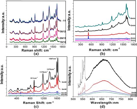 Raman And Photoluminescence Spectrum Of The Silver Nanomaterials A