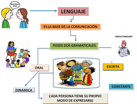 La Lengua Y Su Estructura Mapa Mental Sobre Lenguaje Y Comunicacion