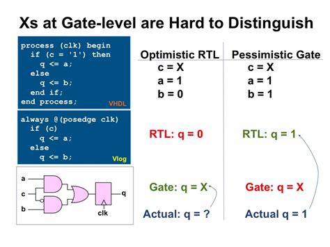 Difference between behavioral code & rtl code. Catching x-propagation issues at RTL