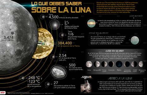Hoy Tamaulipas Infografía Lo Que Debes Saber Sobre La Luna