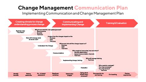 Change Management Communication Plan Powerpoint Template