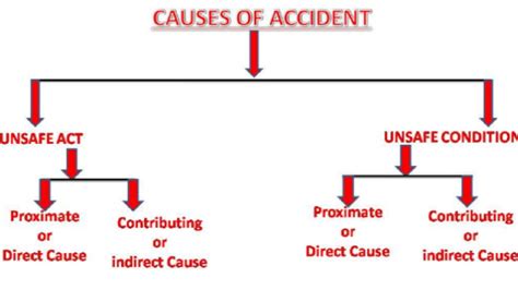 Cause Of Accident Unsafe Act Unsafe Condition Other