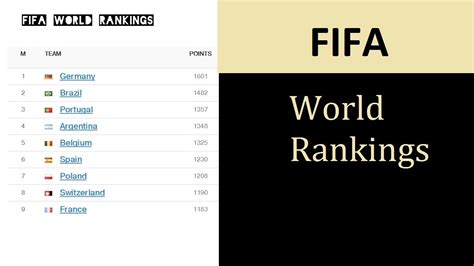 Fifa World Rankings December Football Top 100 Youtube