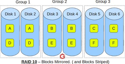 Raid 10 Vs Raid 01 Raid 10 Vs Raid 01 Explained With Diagram