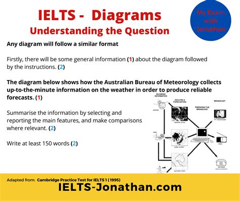 Ielts Writing Task 1 Process Diagram Questions Diagram Images