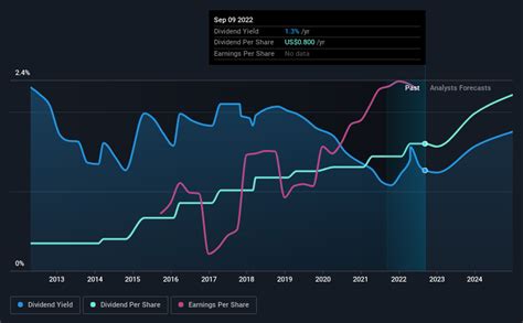 Be Sure To Check Out Nasdaq Inc Nasdaqndaq Before It Goes Ex