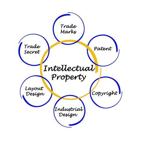 Intellectual Property Right Ipr