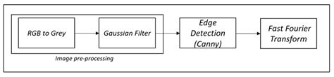 Image Processing Block Diagram 215 Gaussian Filter Gaussian Filter Is Download Scientific