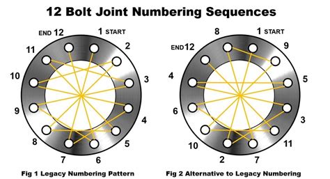 Lug Bolt Tightening Sequence And Bolt Torque Chart Method Statement Hq