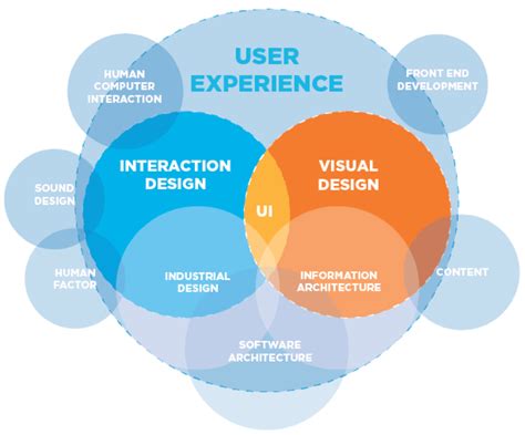 How Ux Principles Guide Elearning Experiences 3 Pillars Of Design