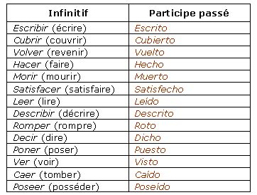 Conjugaison du verbe espagnol manger à tous les temps. Cours de Espagnol 2de - Les participes passés et les ...