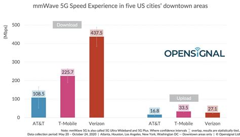 Verizon Vs T Mobile Vs Atandt Which 5g Network Is Faster In These 5 Big