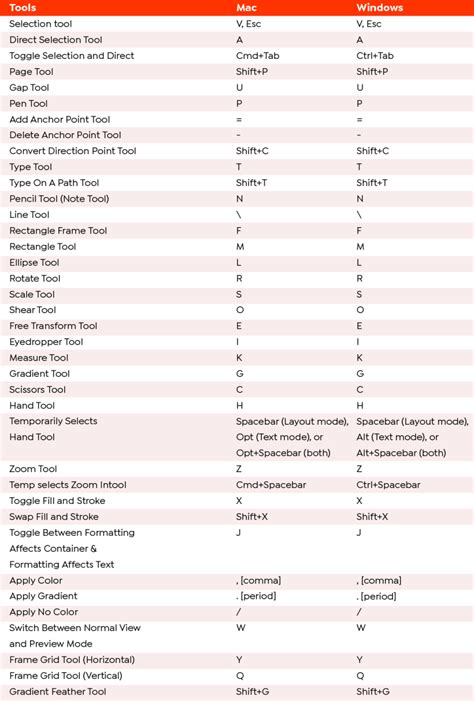 10 Essential Shortcuts To Work In Adobe Indesign Domestika