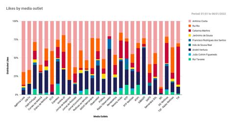 Percent Stacked Bar Chart Plotly Python Plotly Community Forum