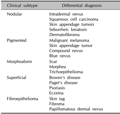Differential Diagnosis Of Basal Cell Carcinoma Download Scientific