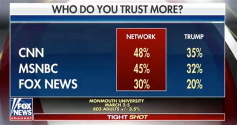 Fox News Host Responds To Misleading Reports About Least Trusted Graphic