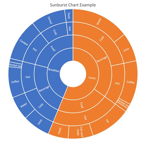 How To Create A Sunburst Chart In Excel To Segment Hierarchical Data
