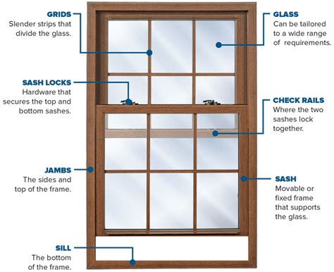 What Is A Window Sash How To Inspect It Perform Proper Maintenance