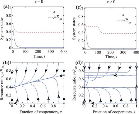 Evolutionary Trajectories For R E D And Pbeta