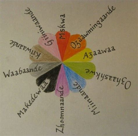 Ojibwe Colour Wheel With Images Color Wheel Color Puer