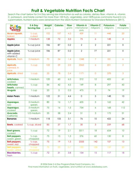Nutrition Facts Fruit And Vegetables Chart Elcho Table