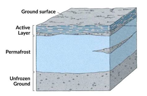 What Is Permafrost Why Its Like The Glue For Rock And Soil Earth How