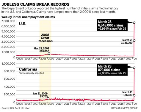 Coronavirus California Us Workers Lose Jobs In Record Numbers