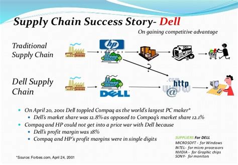 Case Study Supply Chain Management Dell Dells Supply Chain Management