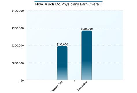 How Much Money Do Us Doctors Make The Doctor Weighs In Medium