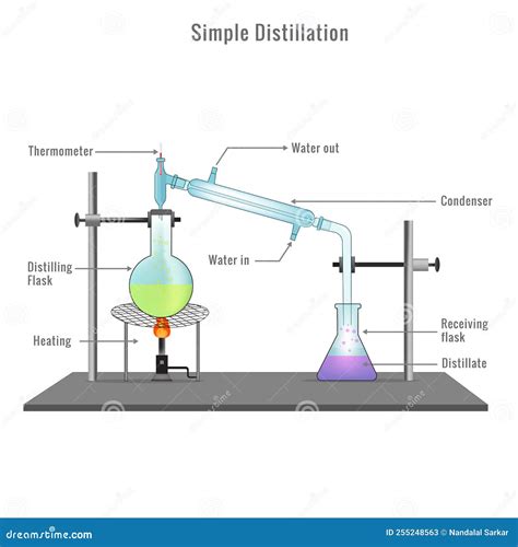 Diagram Of Distillation Process Distillation Apparatu