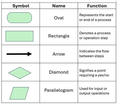 Flowchart Symbols And Meaning A Complete Guide 2024 Venngage 2024