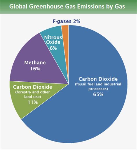 Global Greenhouse Gas Emissions Data Greenhouse Gas Ghg Emissions