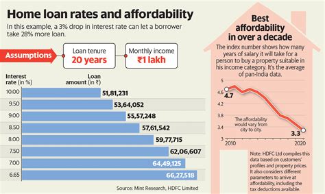 Affordability Of Residential Real Estate Improves Dramatically Mint