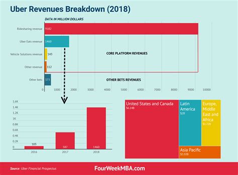 How Does Uber Make Money? Uber Business Model In A Nutshell - FourWeekMBA
