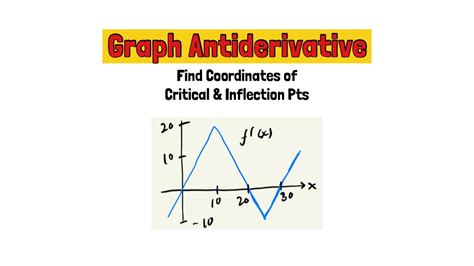 Graph The Antiderivative And Find Critical And Inflection Points