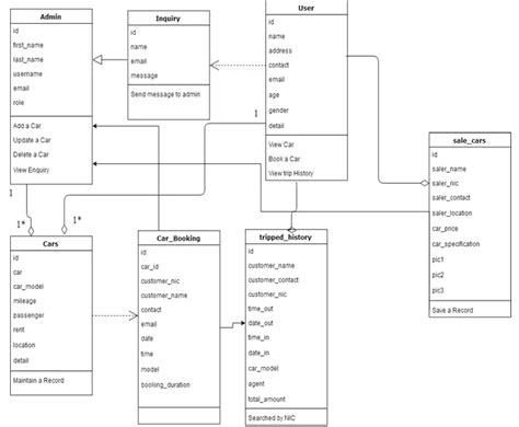 Class Diagram Of Car Booking And Reservation Project
