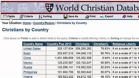 World Christian Database Countries With The Most Christians In 2050